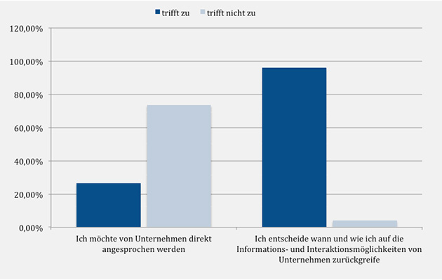 Art von Kommunikationsverhalten