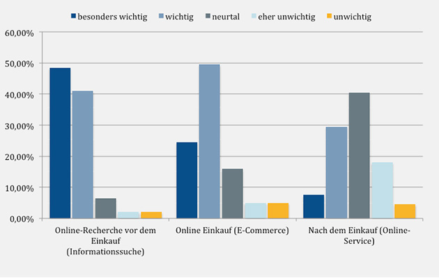 Interaktionsmoeglichkeiten