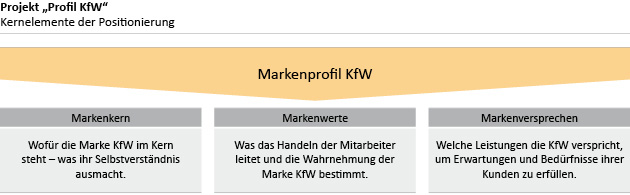 CX_Artikel_KfW_Kernelemente_Positionierung