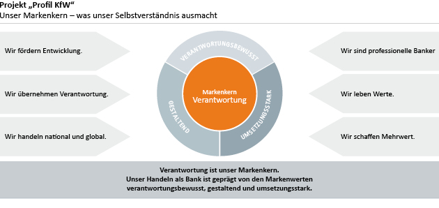 CX_Artikel_KfW_Markenkern