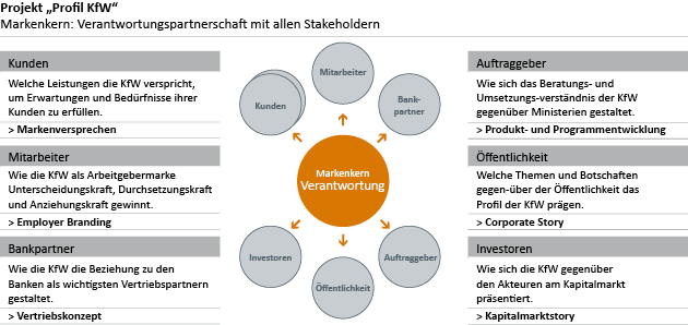 CX_Artikel_KfW_Stakeholder