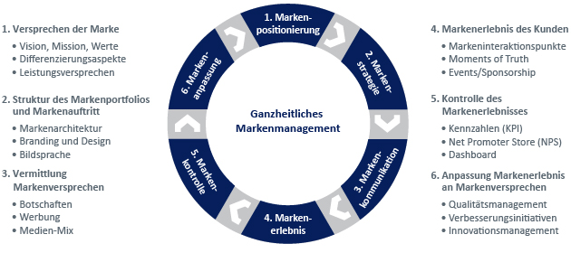 Ganzheitliches Markenmanagement